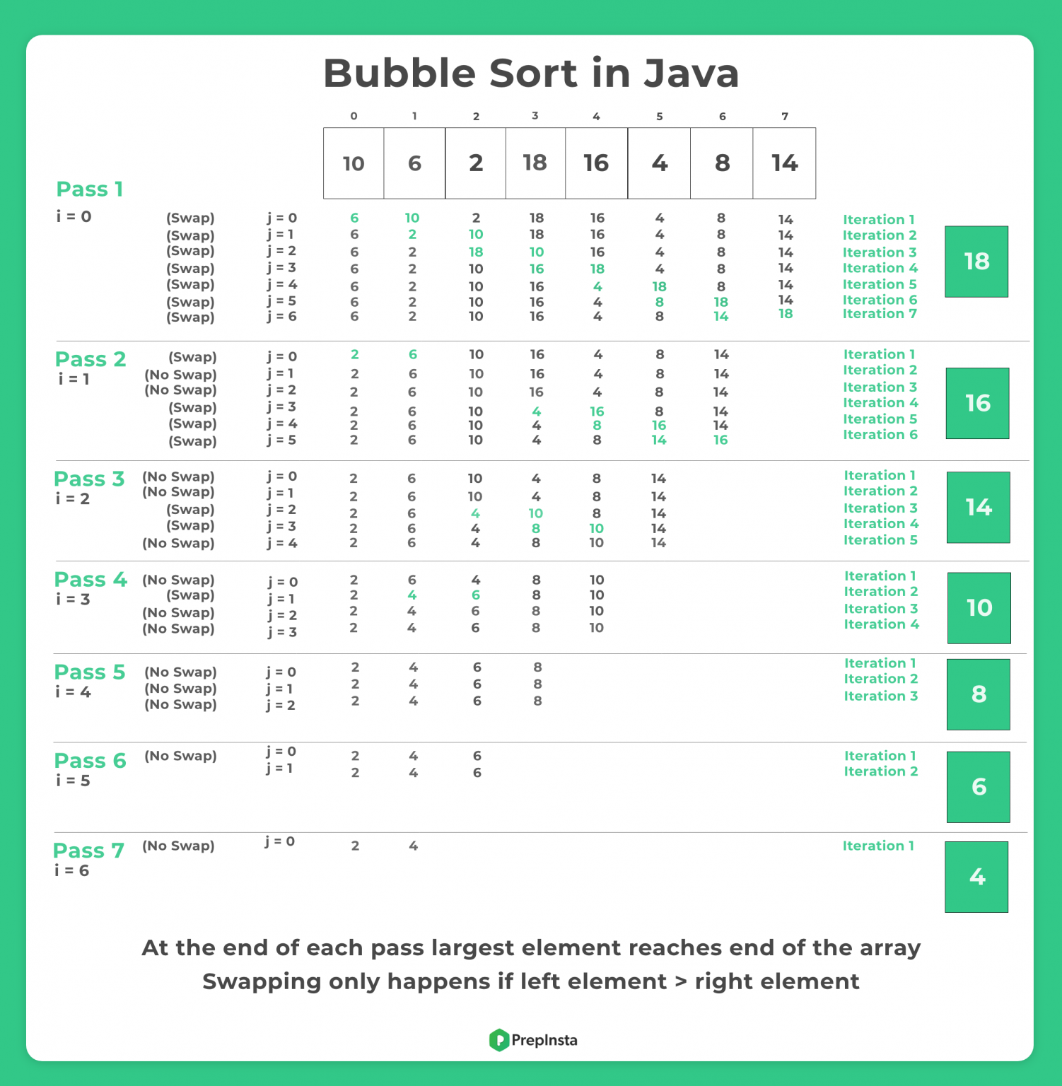 Bubble Sort In Java | PrepInsta