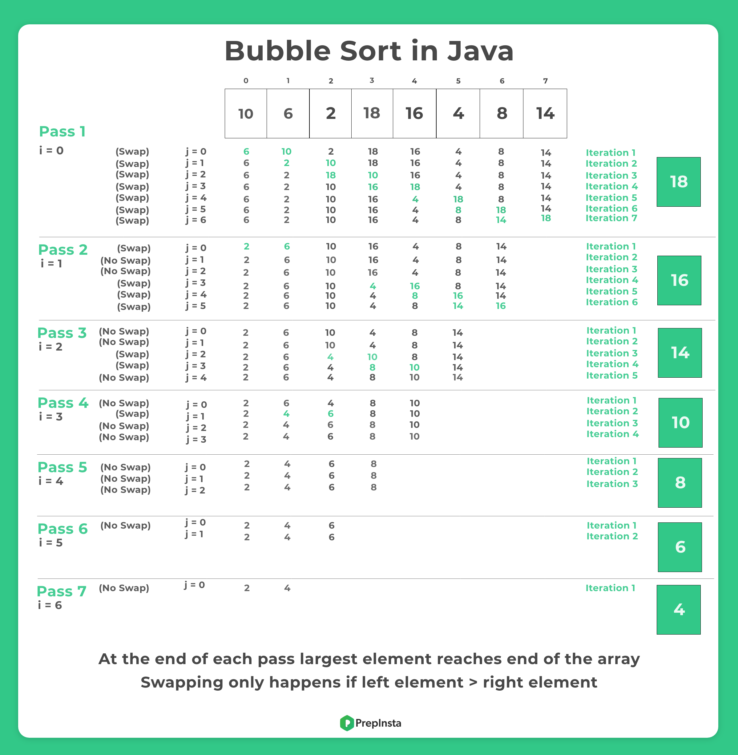 Bubble Sort In Java | PrepInsta