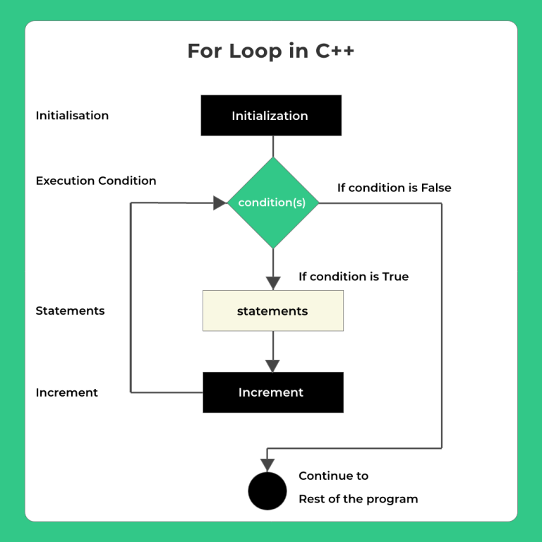 For Loop In C++ | Entry Control Loop | Programming In C++ | PrepInsta