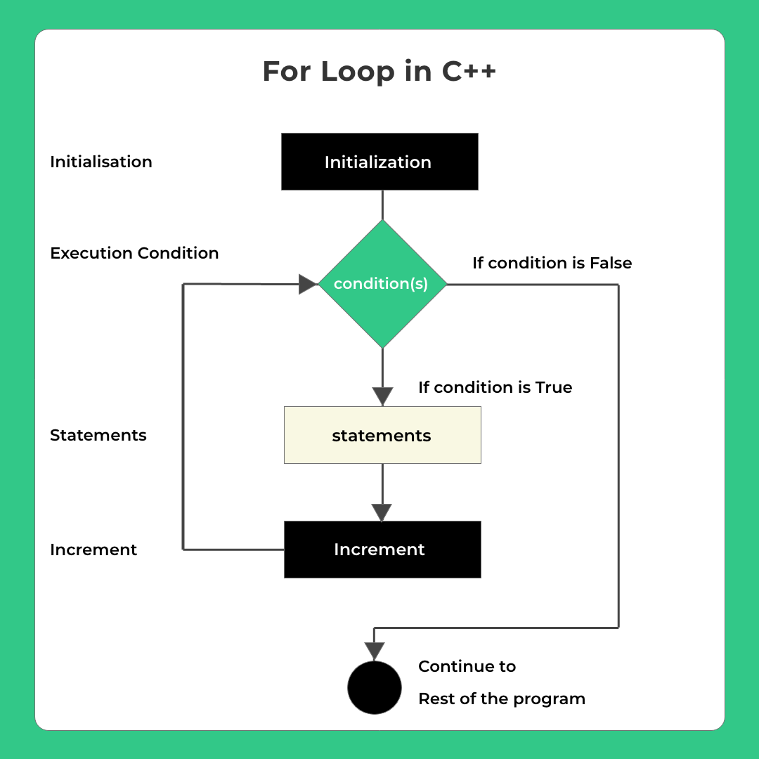 For Loop in C++