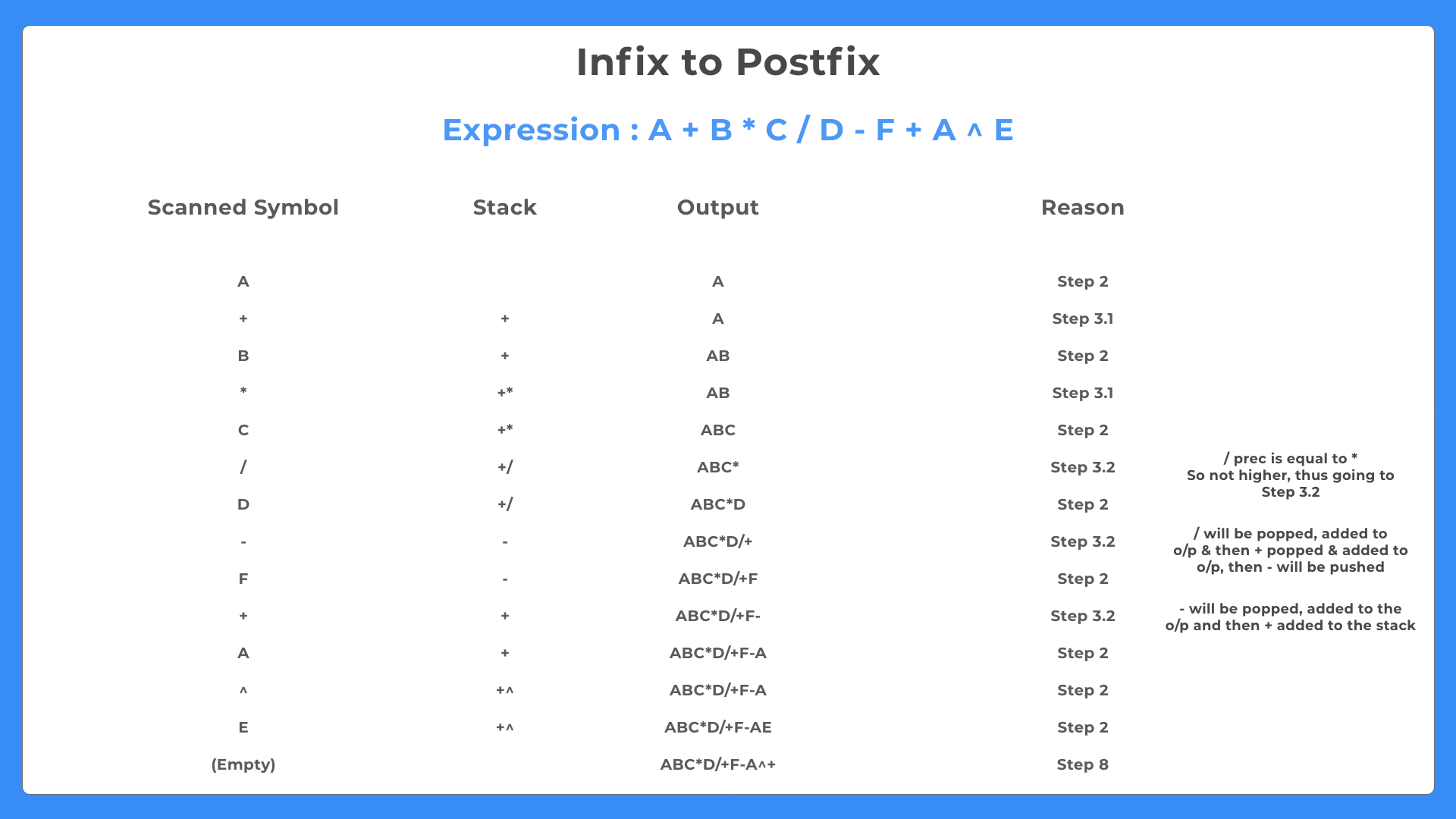 Infix to Postfix Conversion in C++