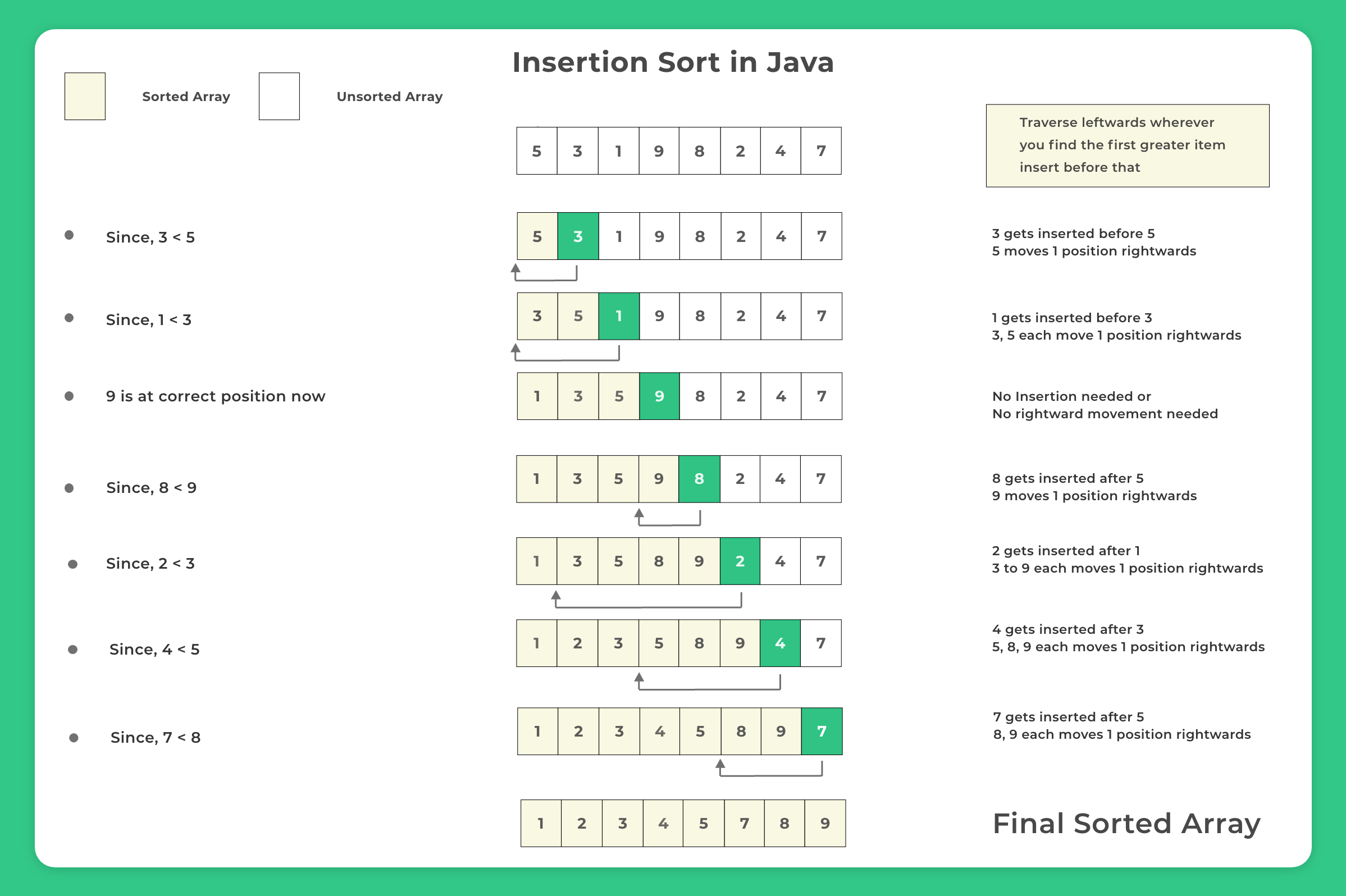 Insertion Sort in Java Example