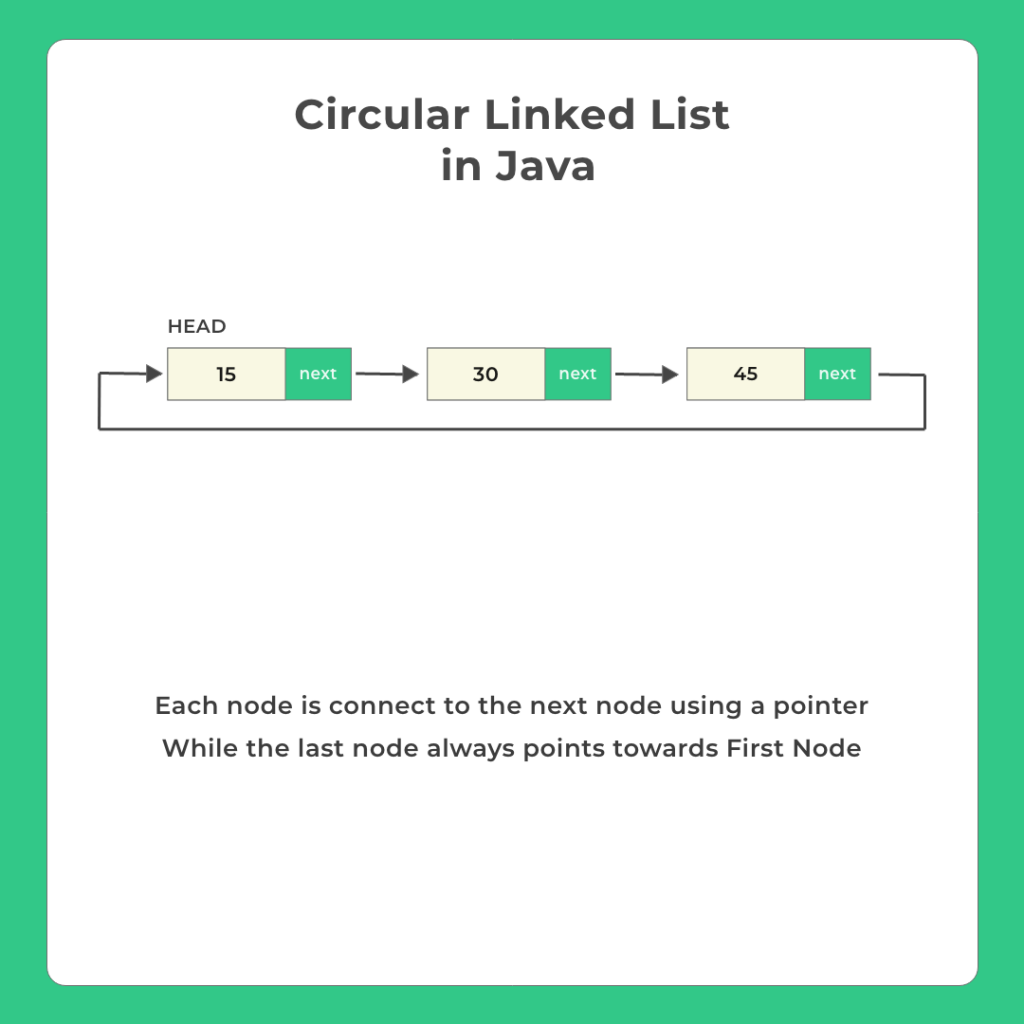 Insertion and deletion for Circular Linked List in Java
