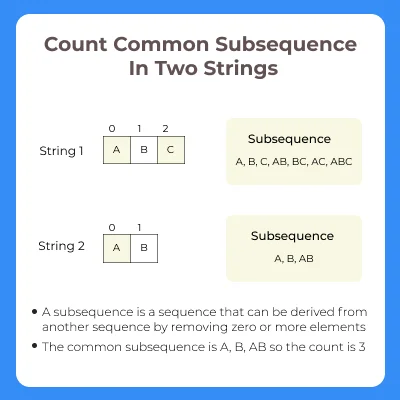 Java program to count common sub sequence in two strings
