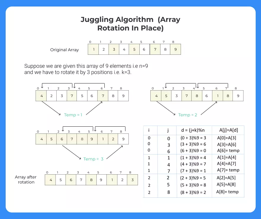Juggling Algorithm (Array Rotation In Place) Java