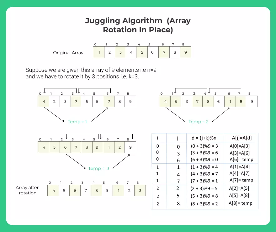 Juggling Algorithm (Array Rotation In Place)