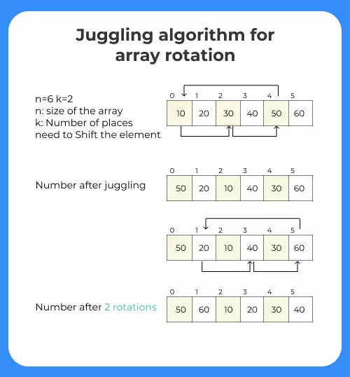 Juggling algorithm for array rotation java