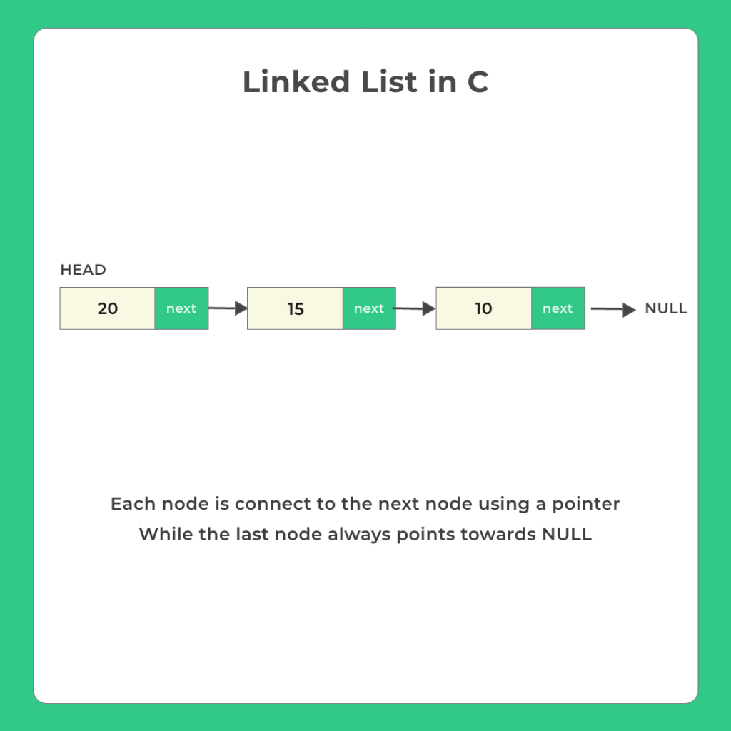 Linked List Insertion And Deletion In C Prepinsta