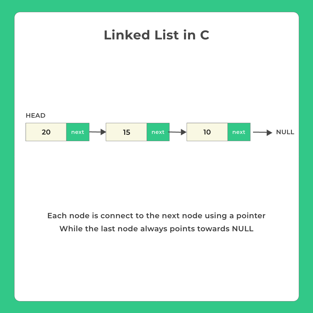 Linked List insertion and Deletion Example
