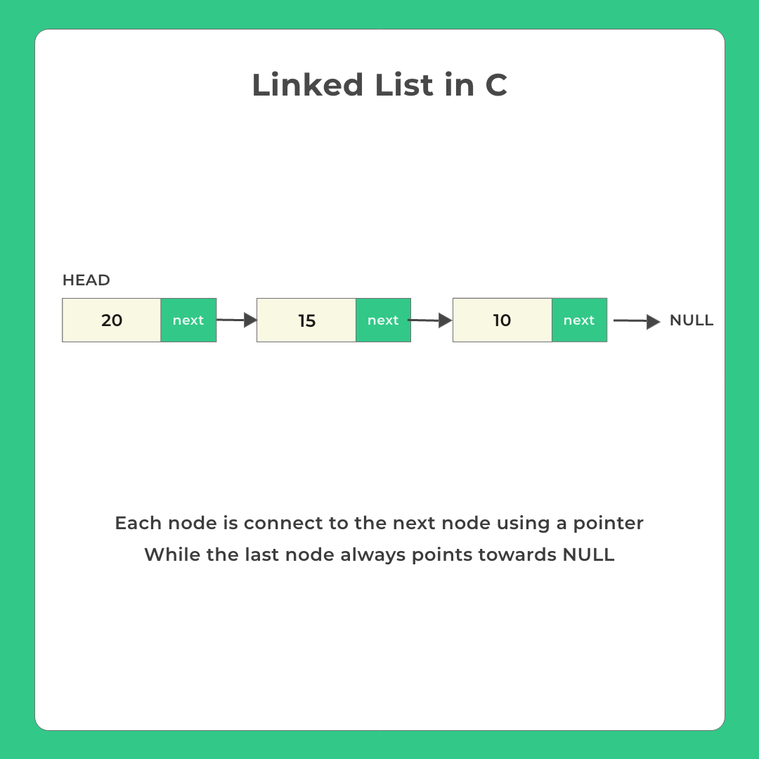 Linked List Insertion And Deletion In C PrepInsta