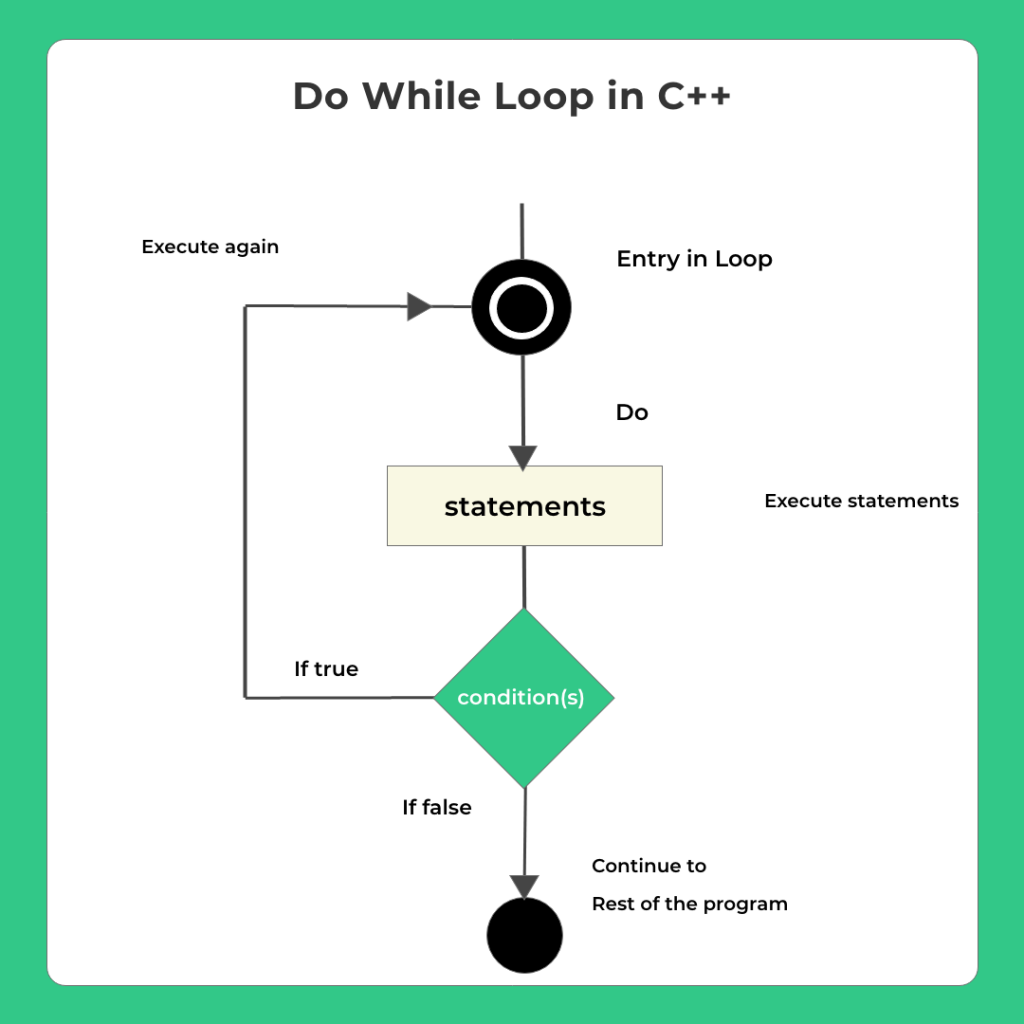 Loops in C++ | C++ Programming | PrepInsta