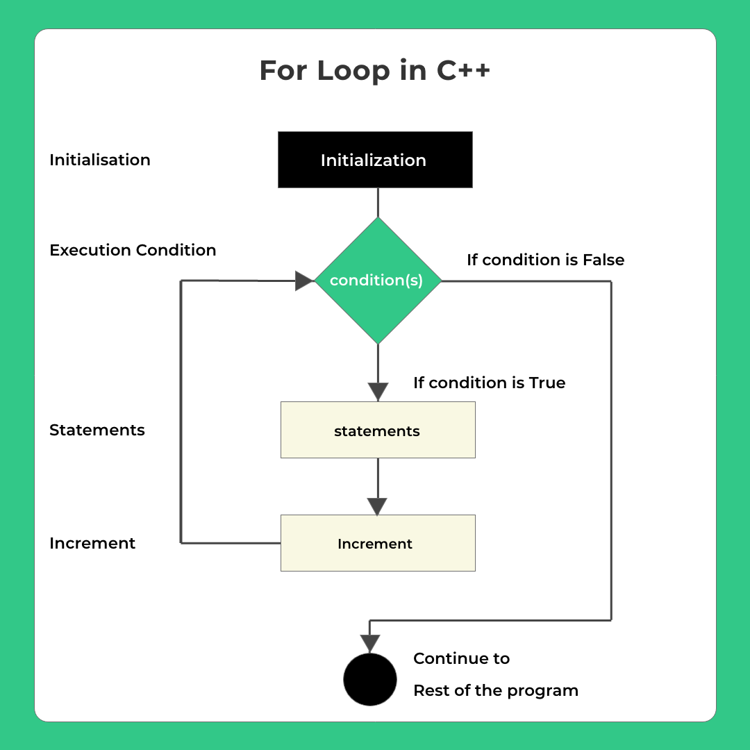 Loops in C++ – 1