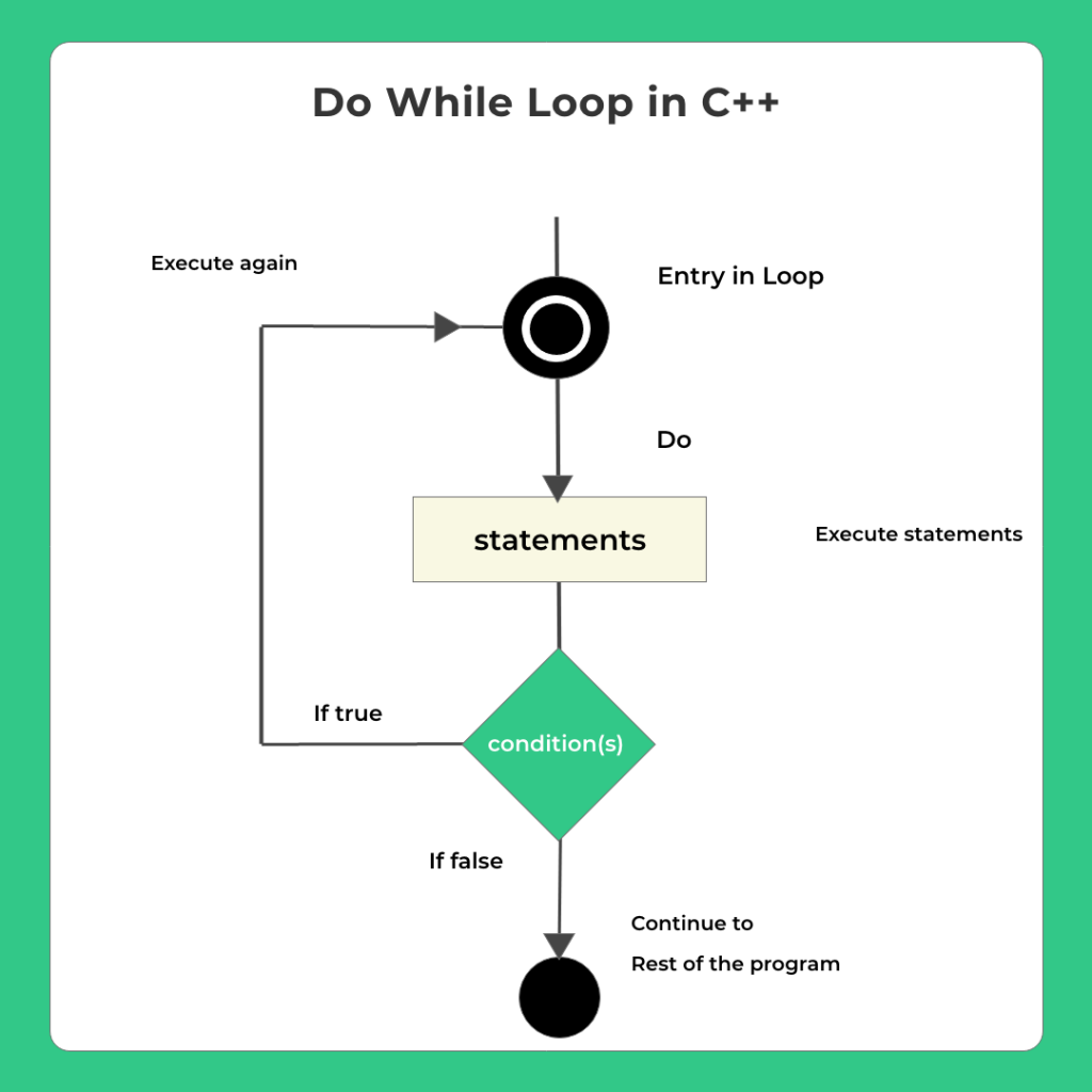 Loops in C++ – 21