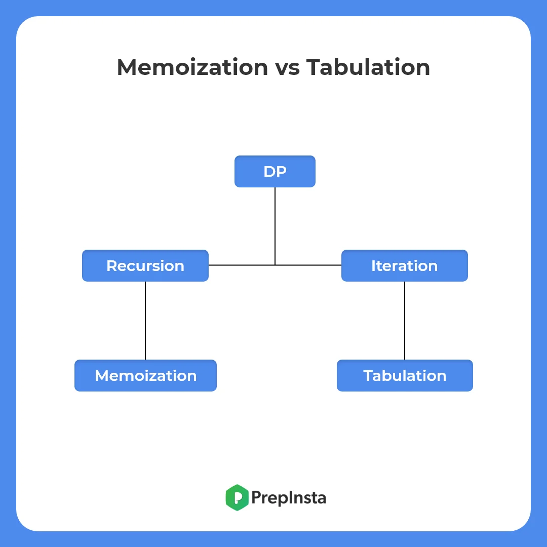 Memoization vs Tabulation