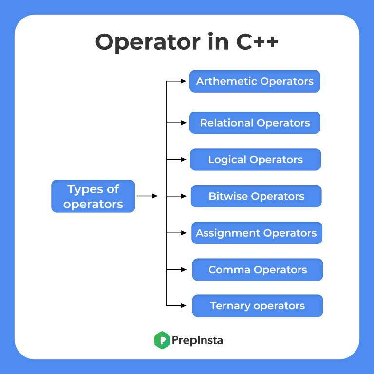 Operators in c++