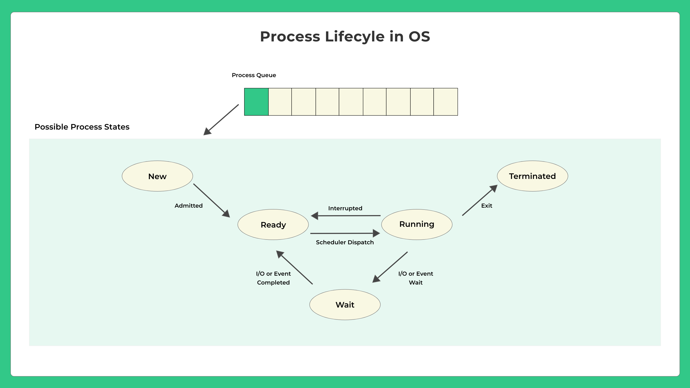 Process Life Cycle in Operating System OS