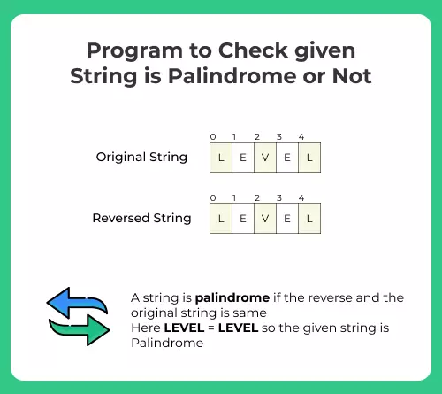 Program to Check given String is Palindrome or Not in Python