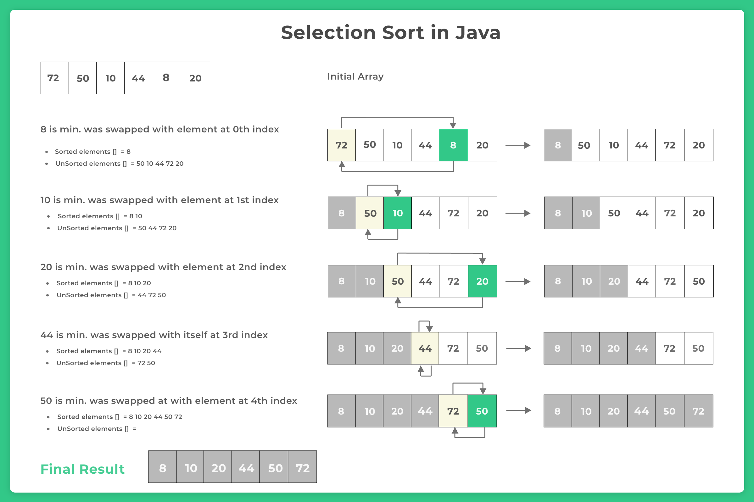 Selection Sort in Java Example