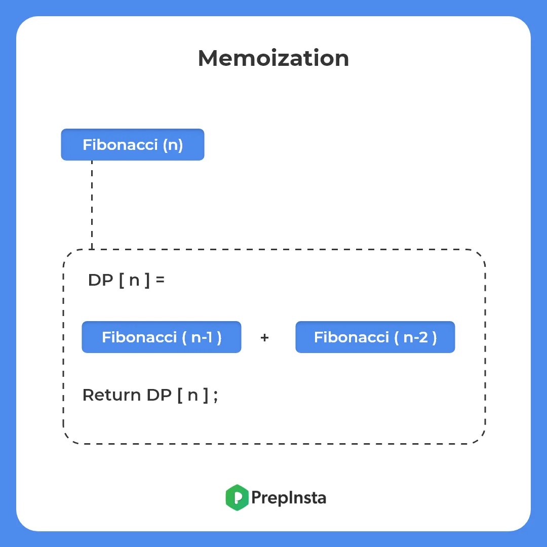 What is Memoization