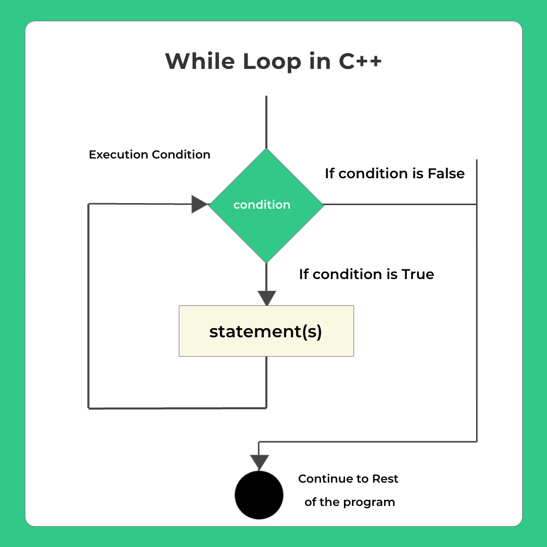 While Loop In C++ | Programming In C++ | PrepInsta