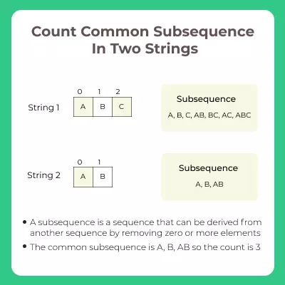 C programming code to count common subsequence in two strings 