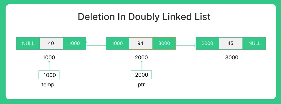 Advantages and disadvantages of Doubly linked list