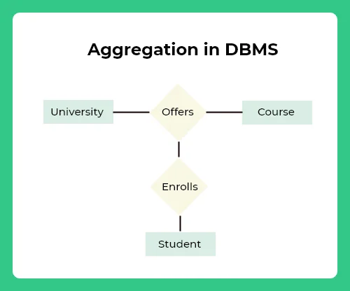 Aggregation in DBMS