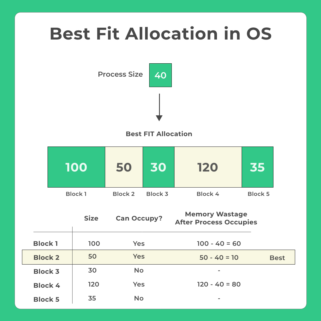 Best Fit Allocation in OS