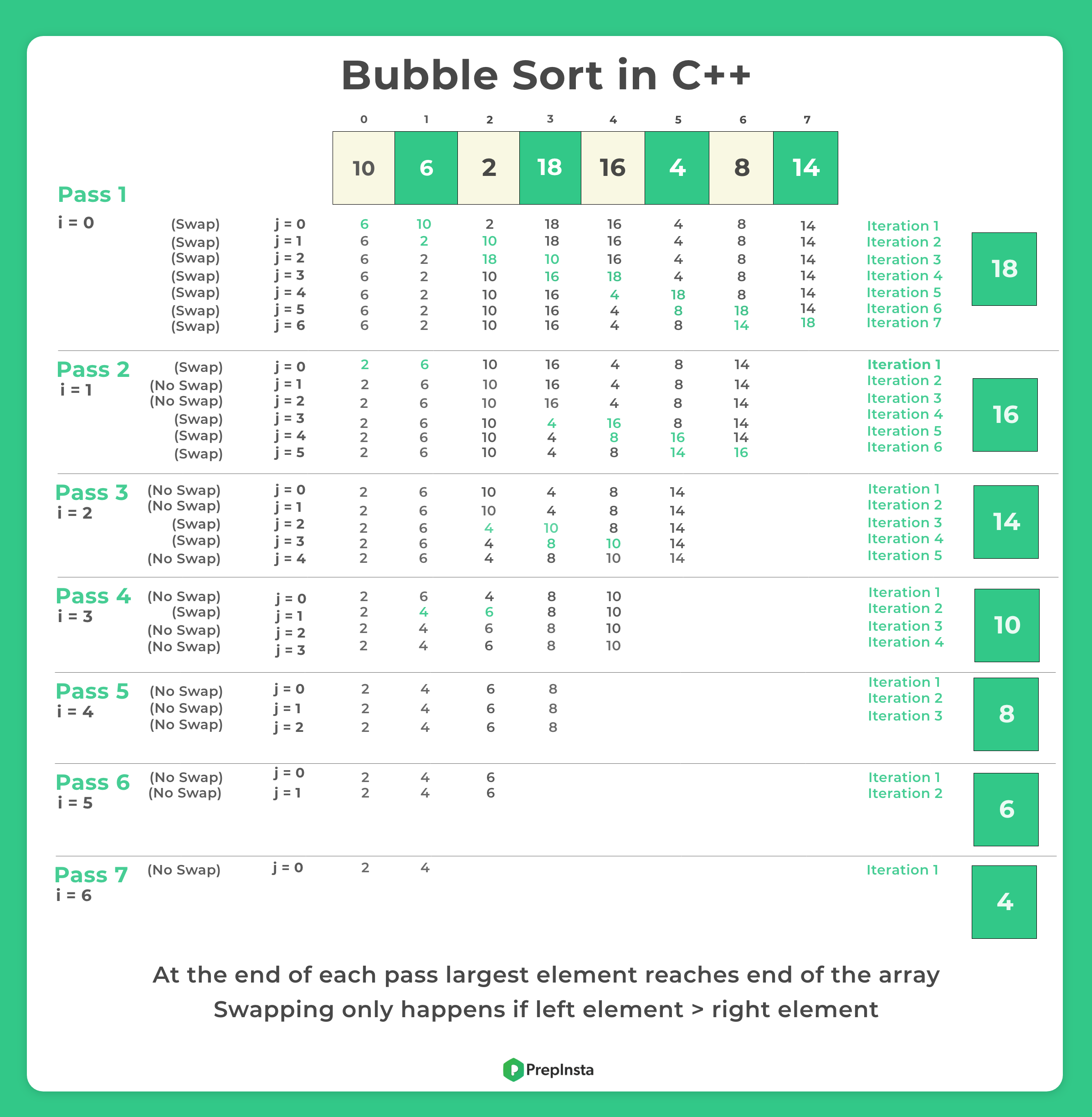 Bubble Sort In C PrepInsta