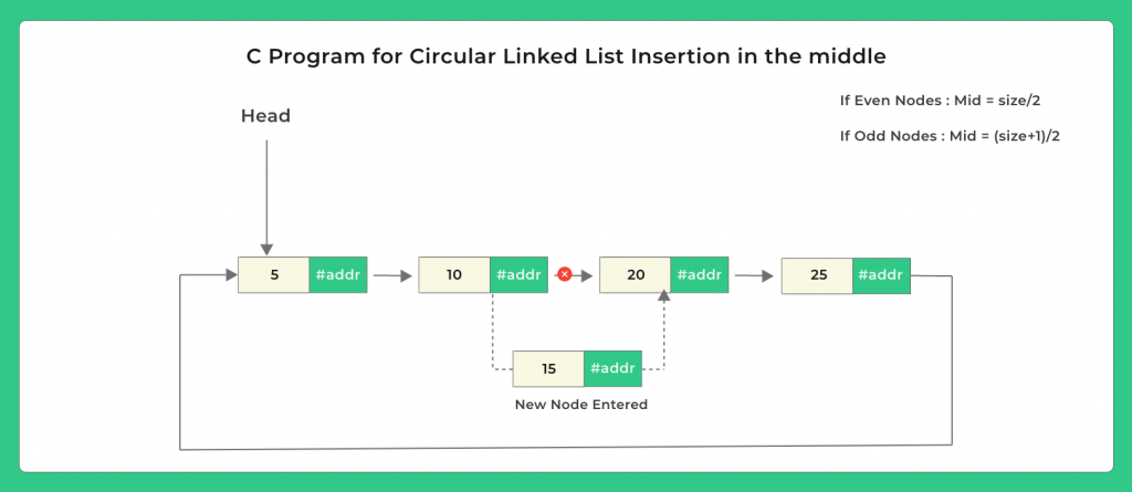 C Program for Circular Linked List Insertion in the middle