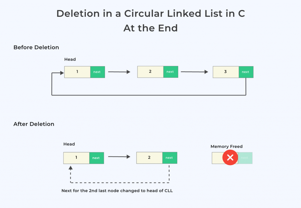 C Program for Deletion in a Circular Linked List