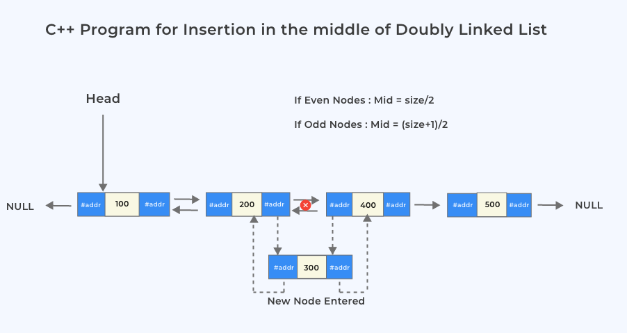 C++ Program for Insertion in the middle of Doubly Linked List