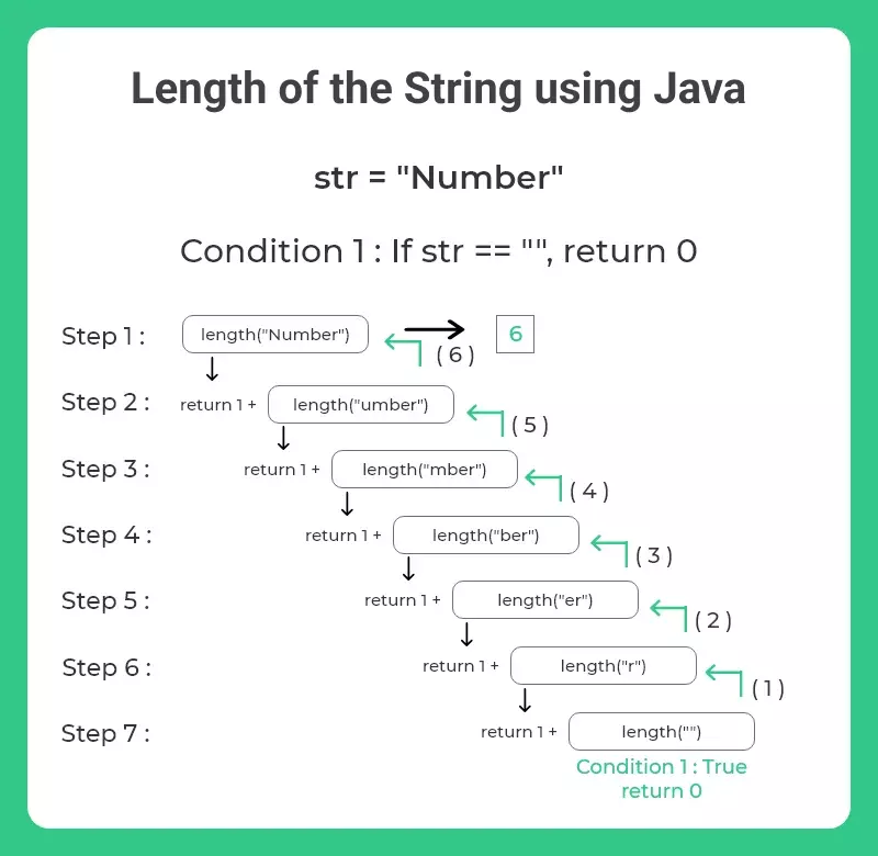 Calculate length of The String Using Recursion