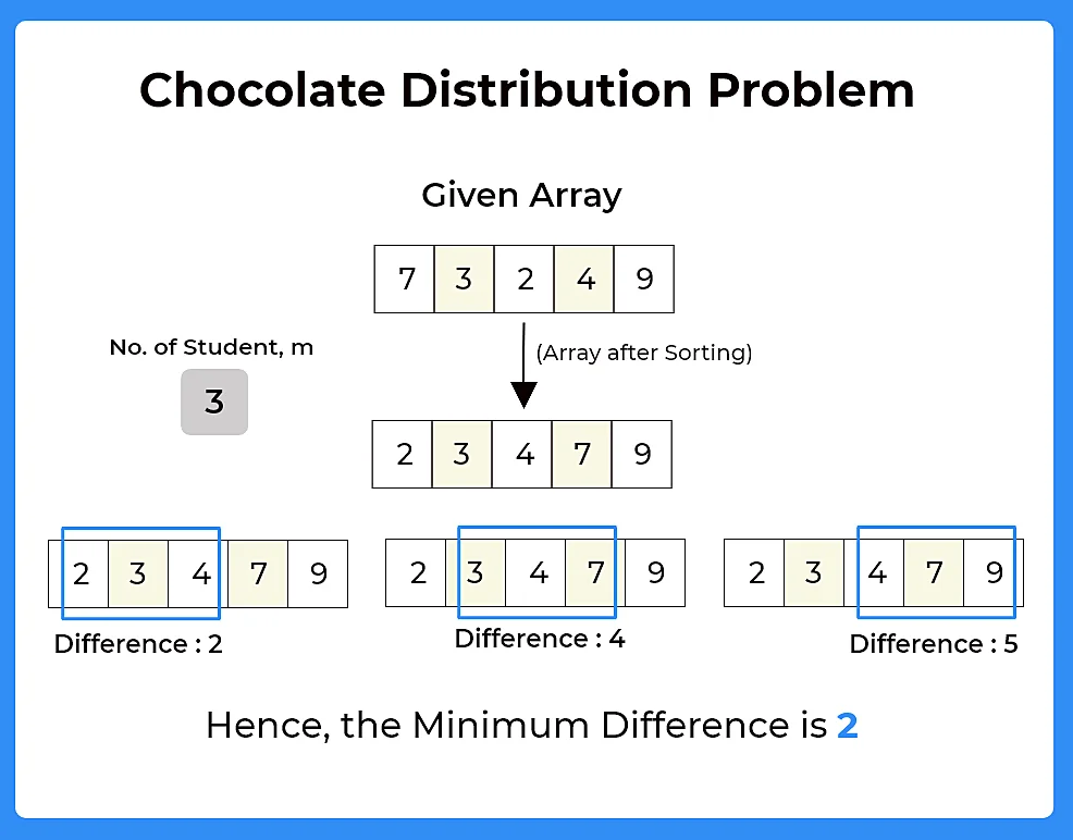 Chocolate Distribution Problem in Java