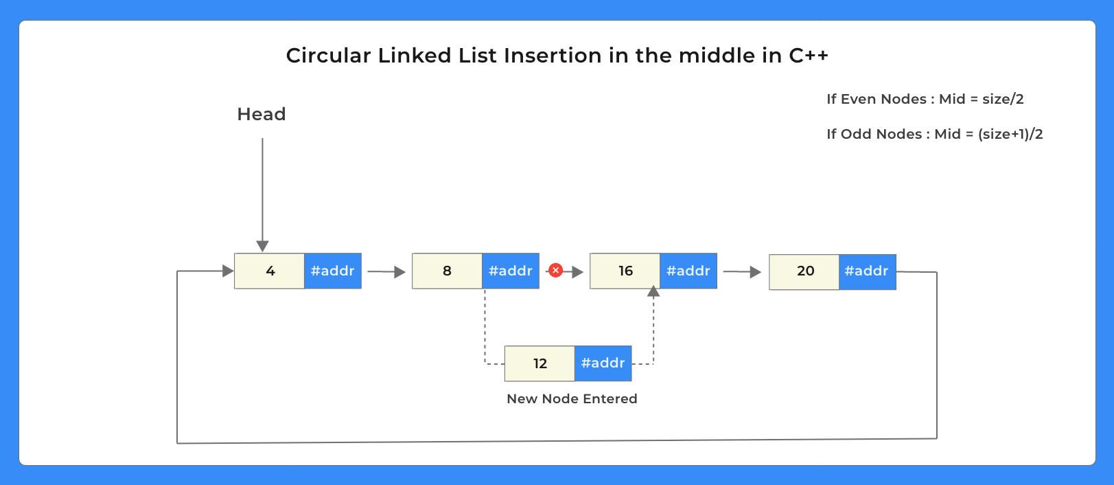 Circular Linked List Insertion in the middle in C++