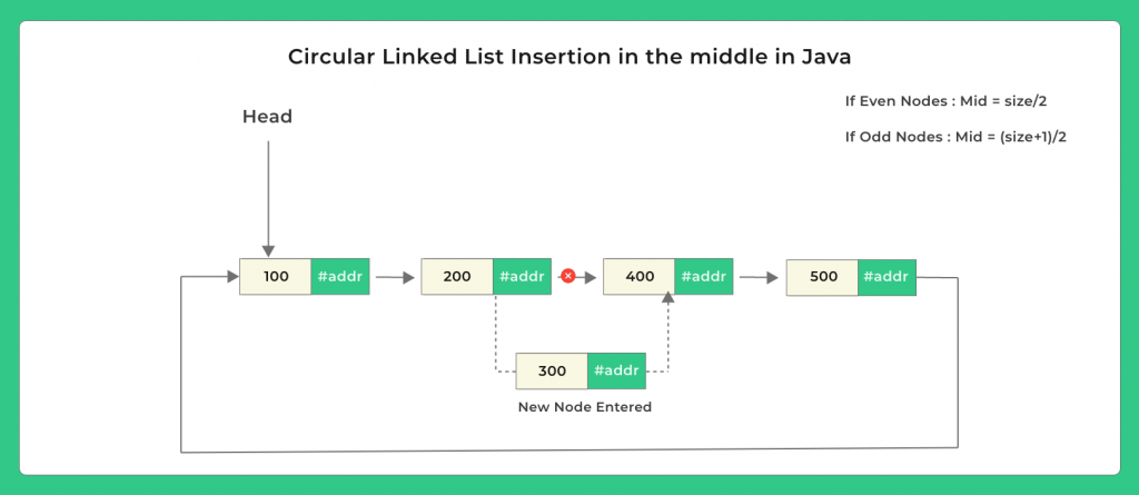 Circular Linked List Insertion in the middle in Java
