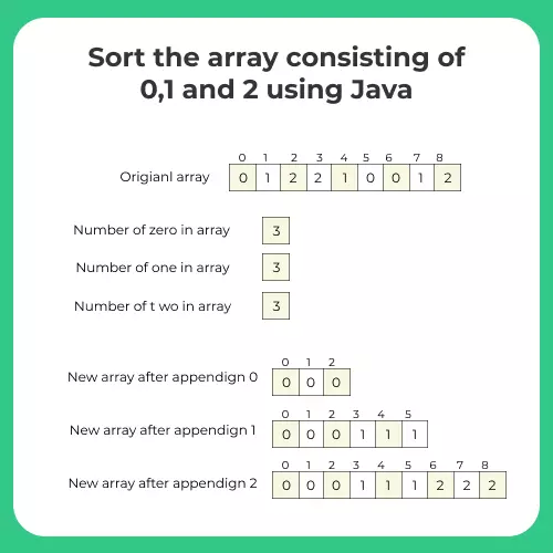 Sort the array consisting of 0,1 and 2 using java