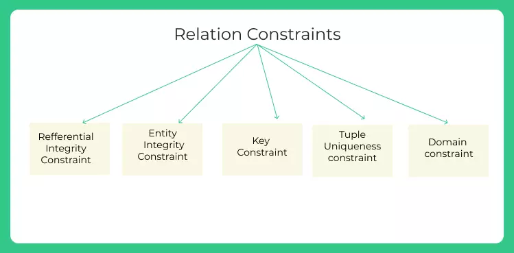 Types of Constraints in DBMS