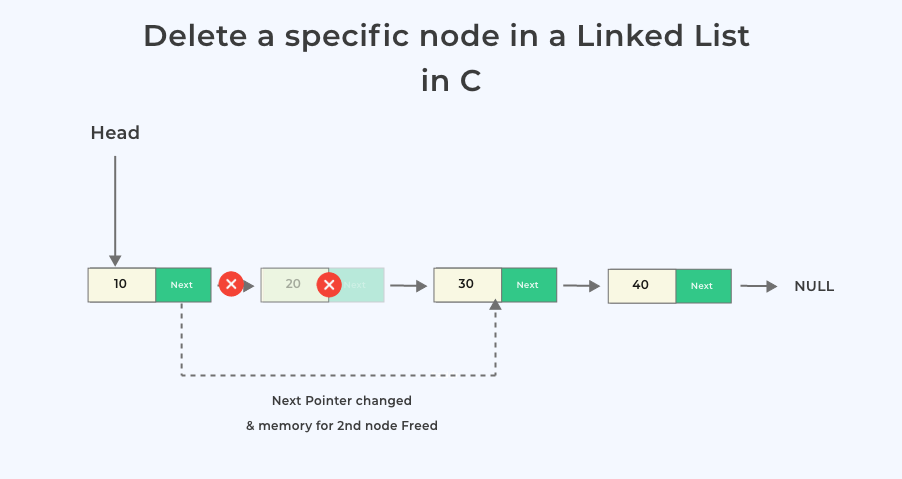 Delete a specific node in a Linked List in C