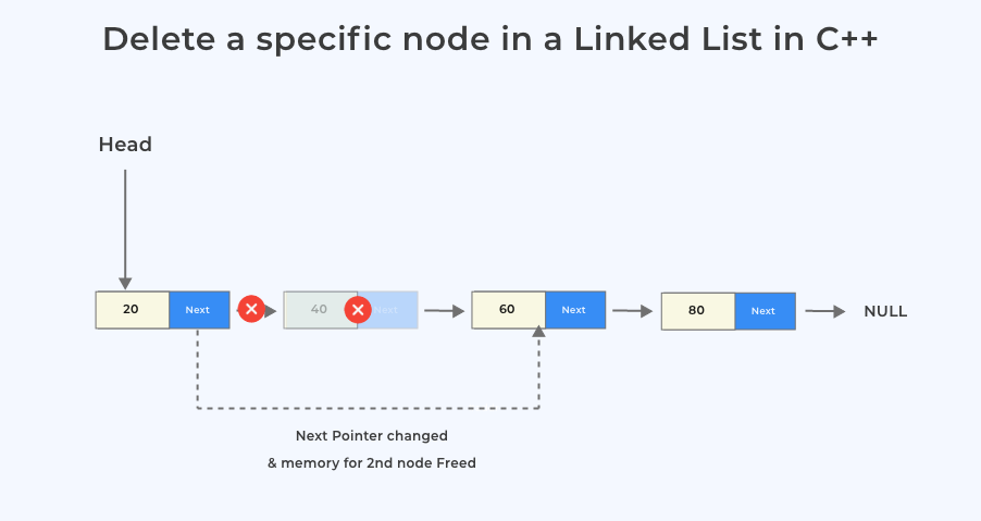 Delete a specific node in a Linked List in C++
