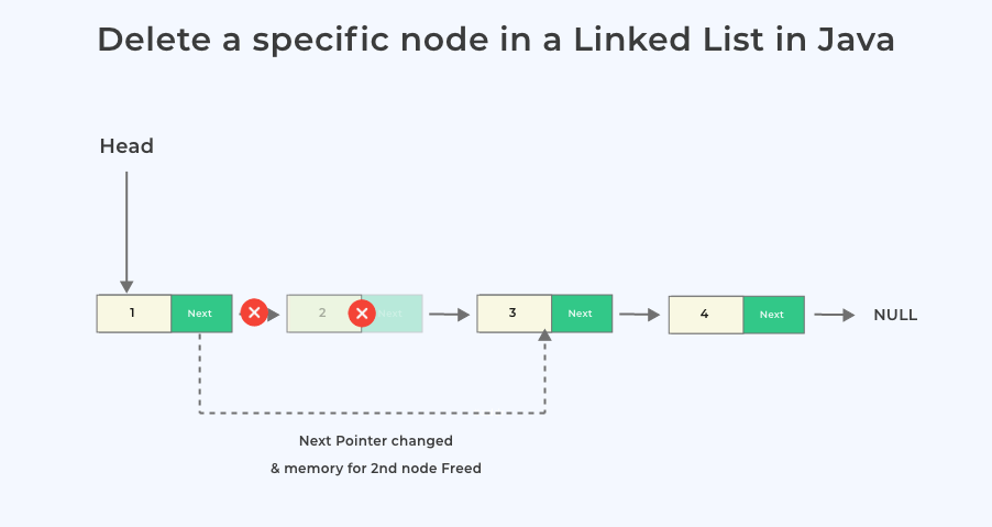 Delete a specific node in a Linked List in Java