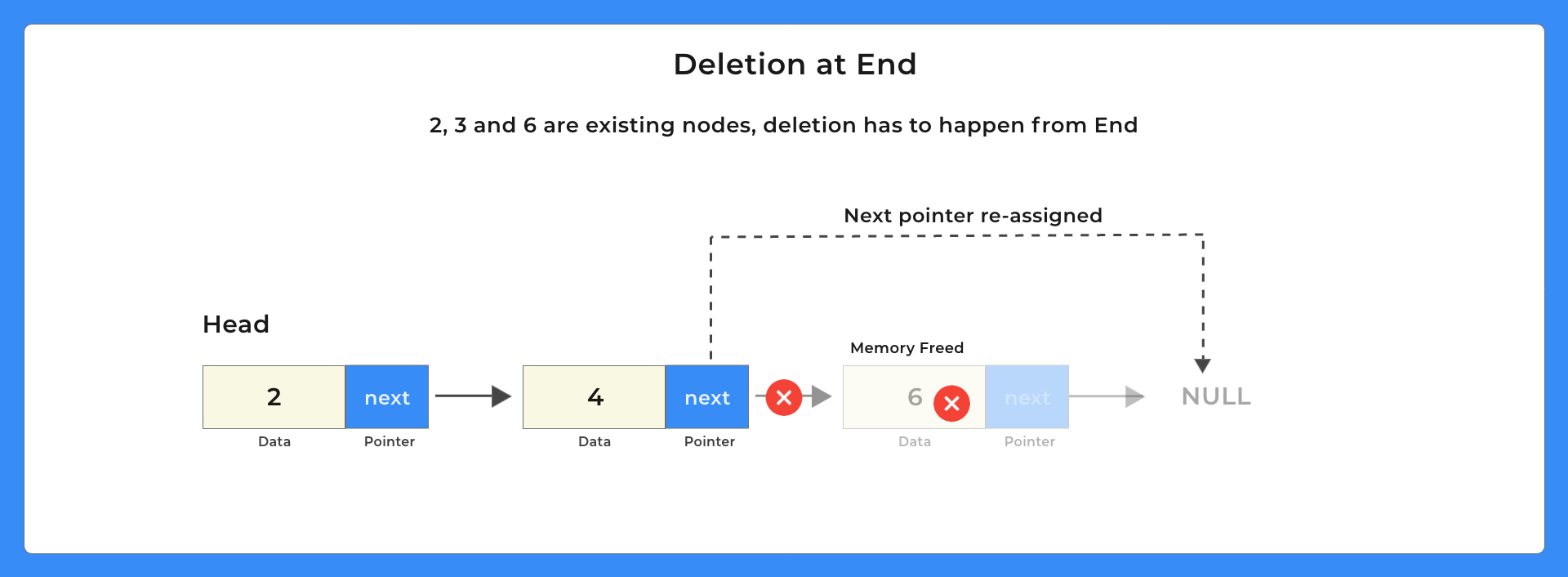 Deletion at the end of the Singly Linked List in C