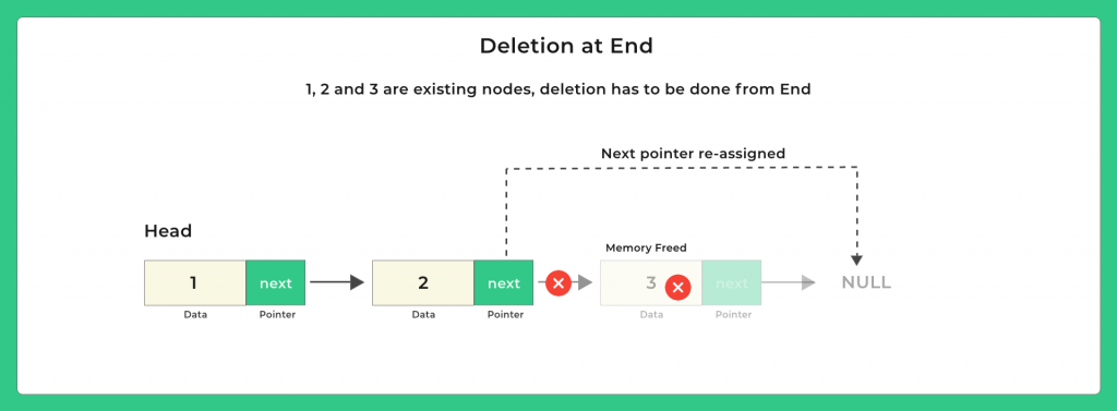 Deletion at the end of the Singly Linked List in Java