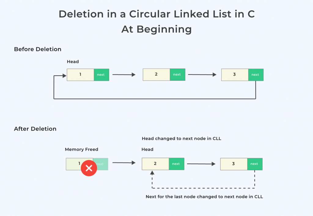 Deletion in a Circular Linked List in C 1