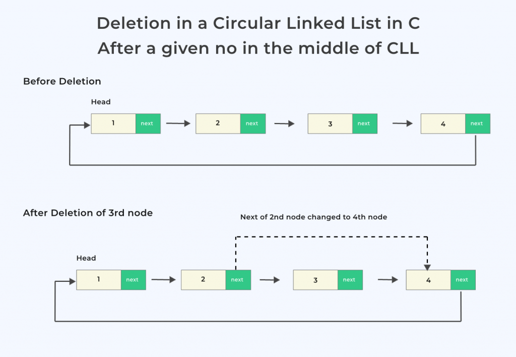 Deletion in a Circular Linked List in C 2