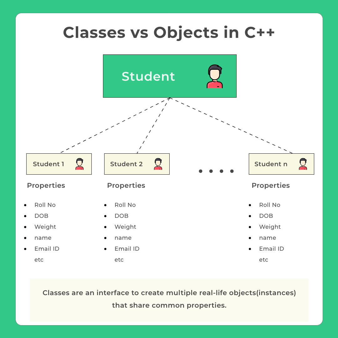 Difference between Class and Objects in C++ vs
