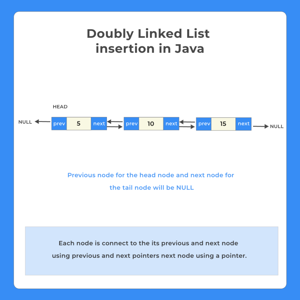 Doubly Linked List insertion in Java