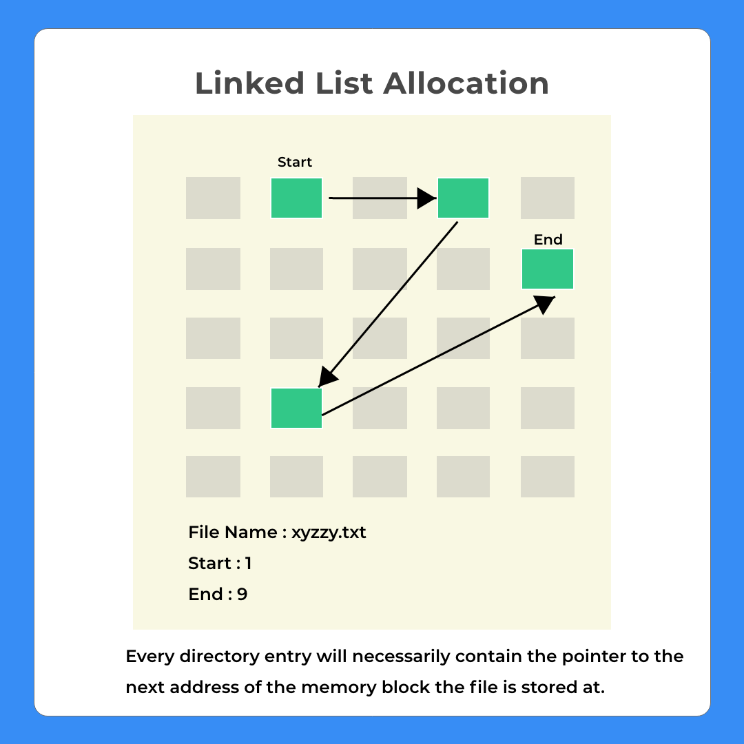 File Allocation Method Linked List Allocation
