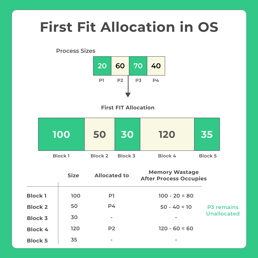 First Fit Allocation in OS