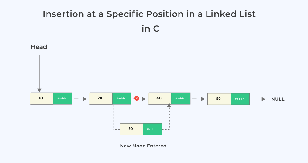 Insertion a specific position in C in a Linked List